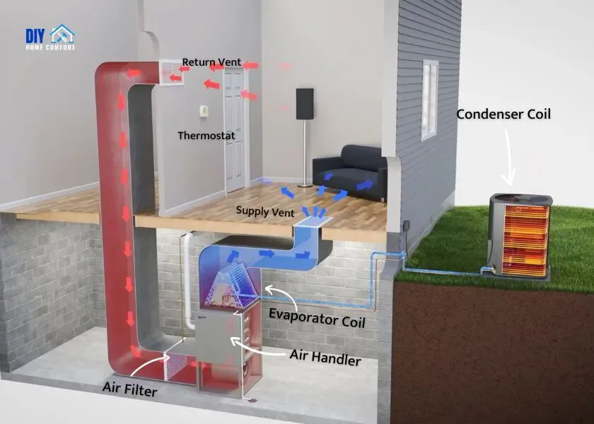 residential Heat pump layout in a central hvac system