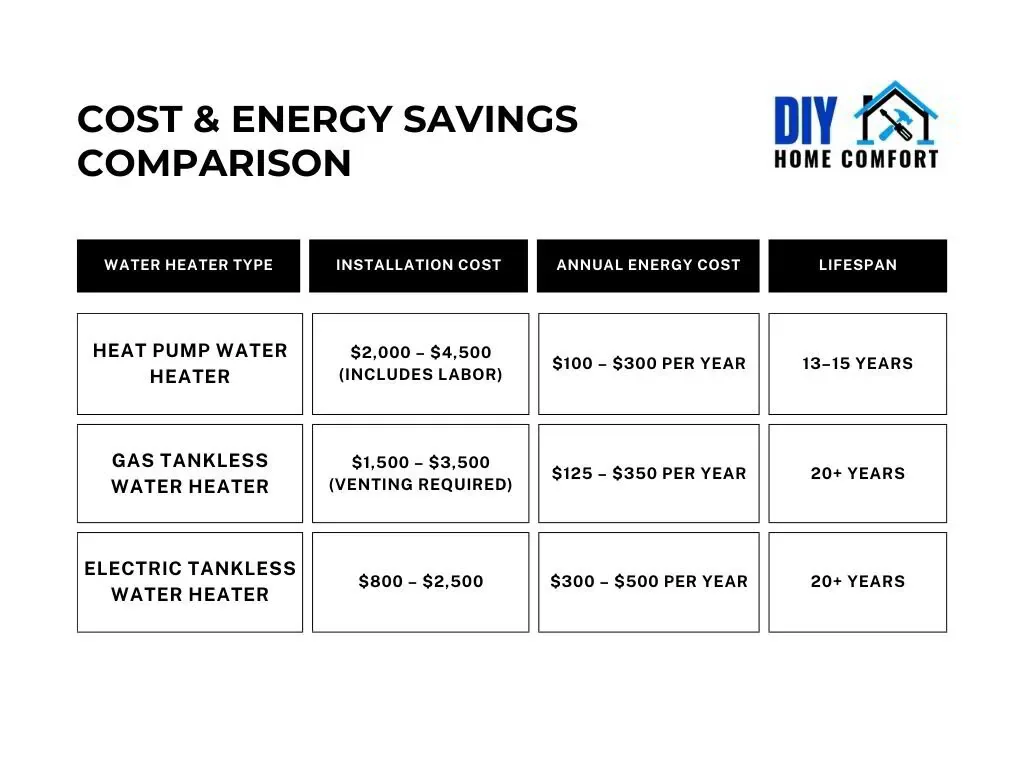 Cost & Energy Savings Comparison chart